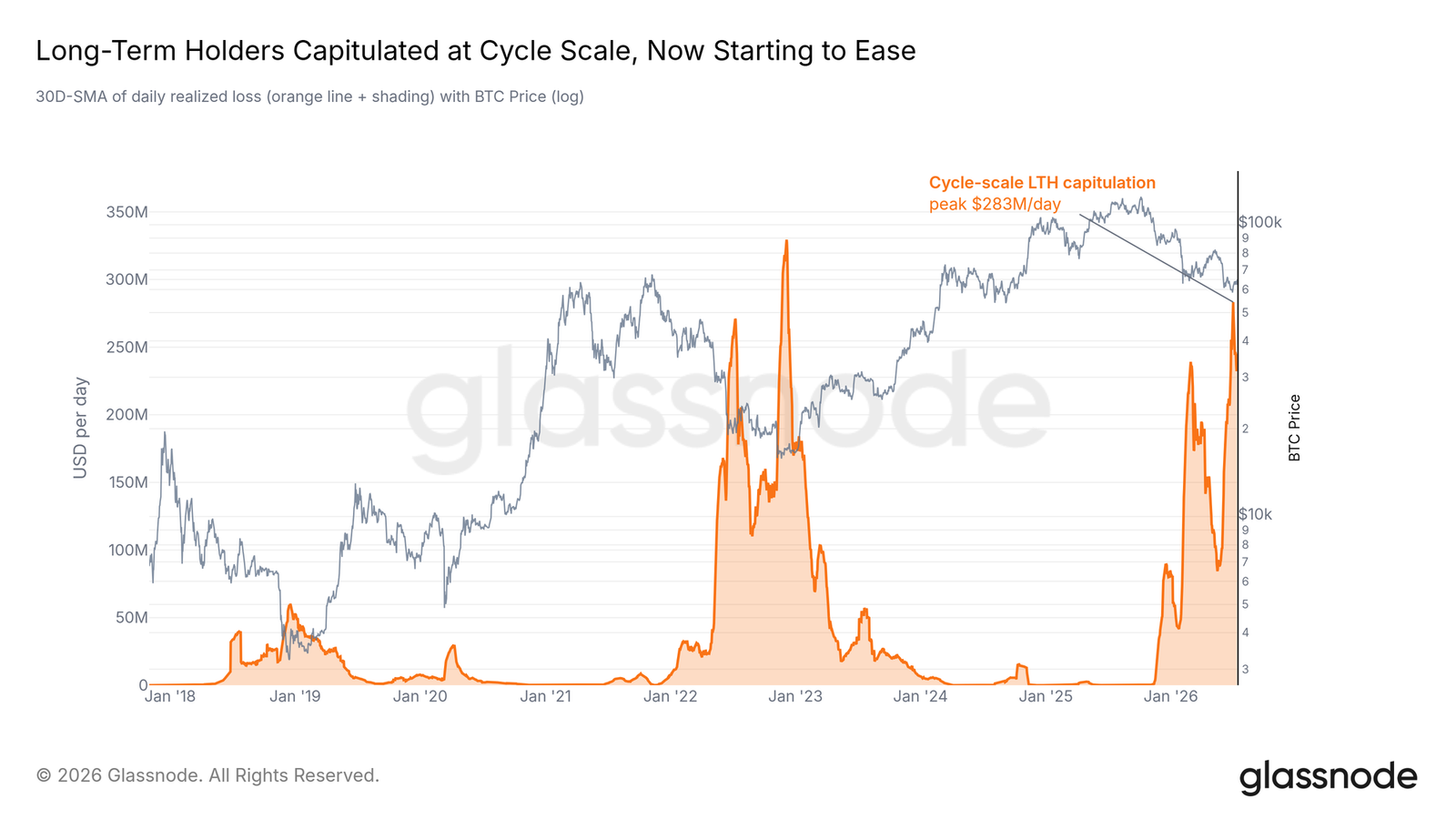 Coinbase年内跌30%但分析师建议坚守:William Blair下调营收预估却维持跑赢评级,比特币“W”形态或确认趋势反转