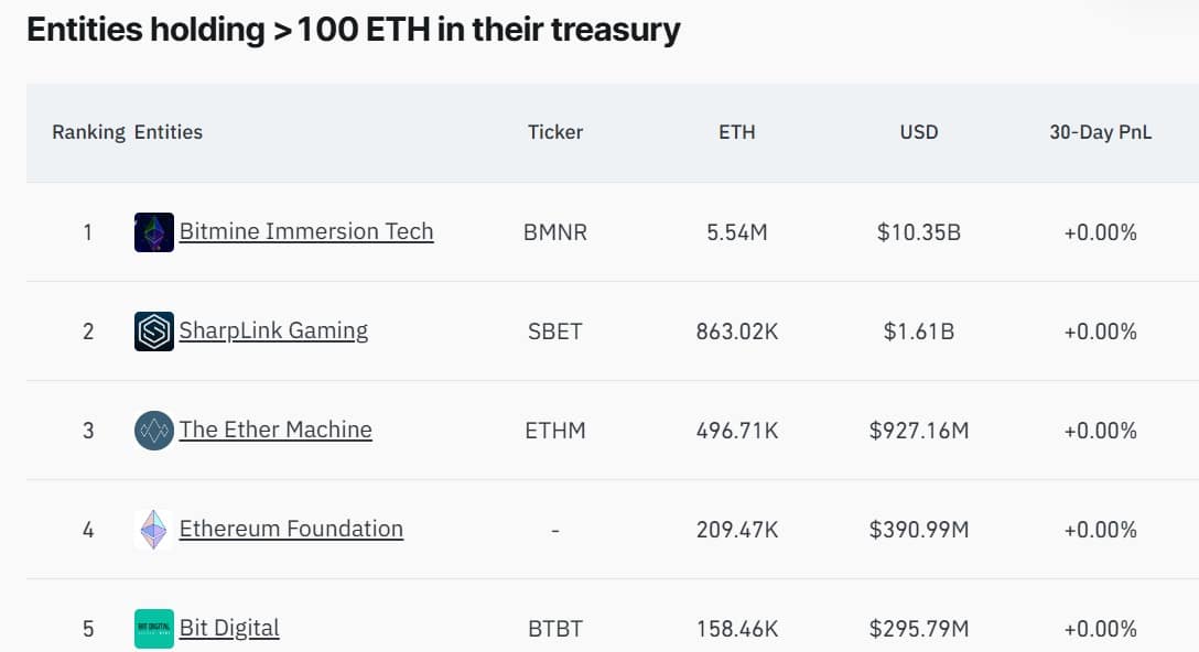 富达转移4.99亿美元ETH引发关注,Bitmine逆势增持或成行情关键
