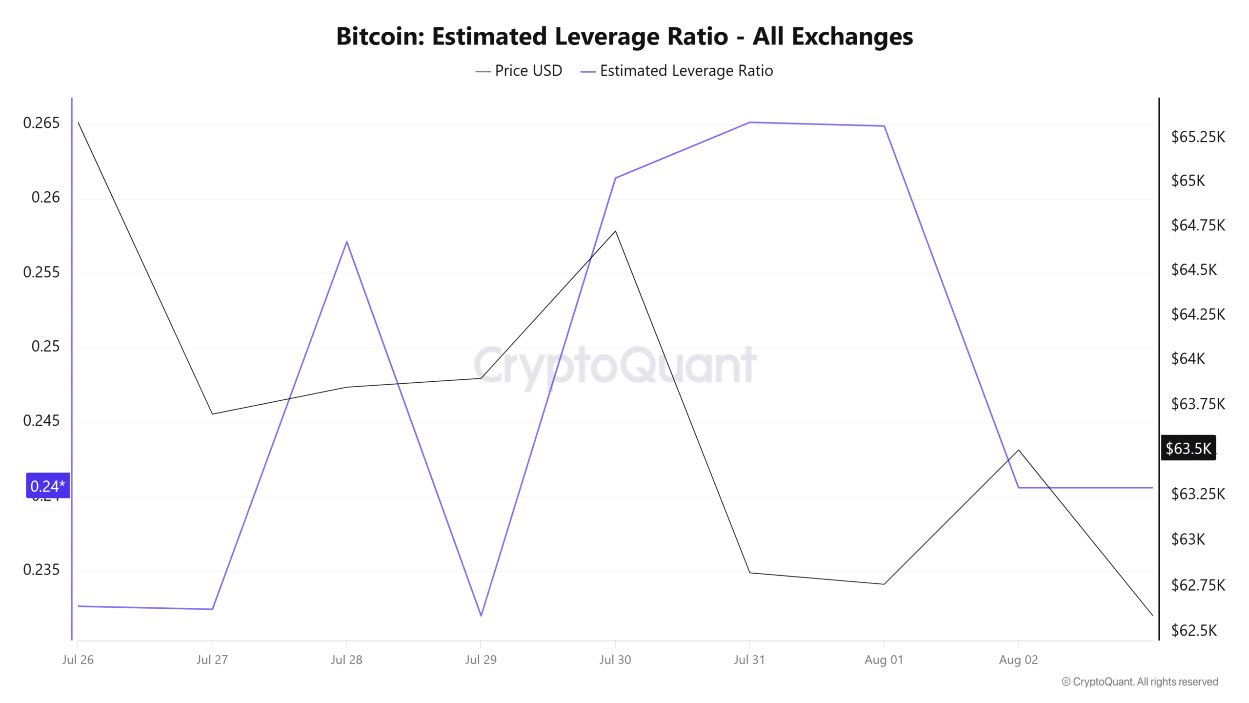 比特币鲸鱼豪掷8620万美元做多,散户却集体看空:BTC会跌至6万吗?