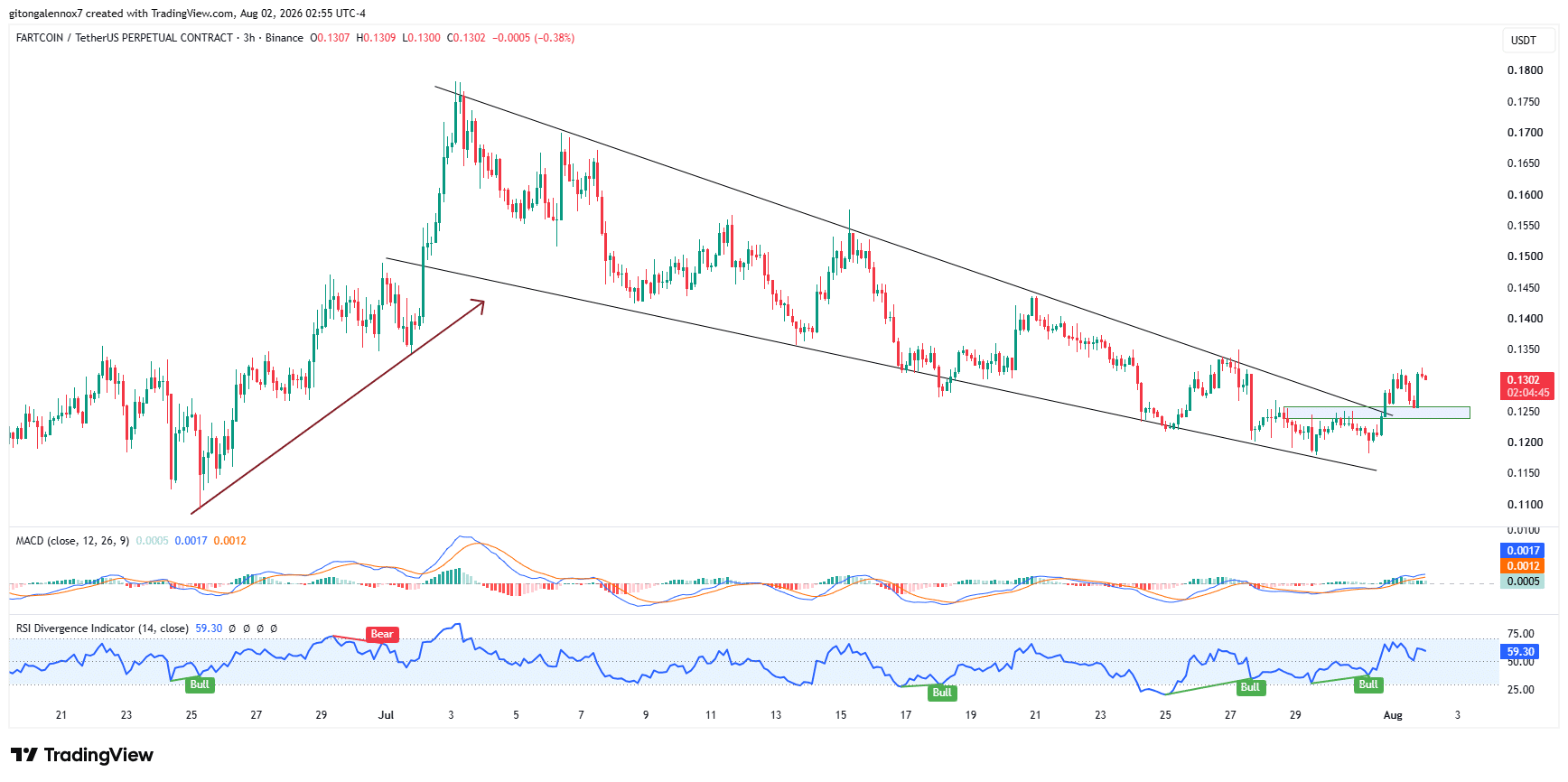 FARTCOIN巨鲸2x杠杆做多216万美元,价格反转在即?