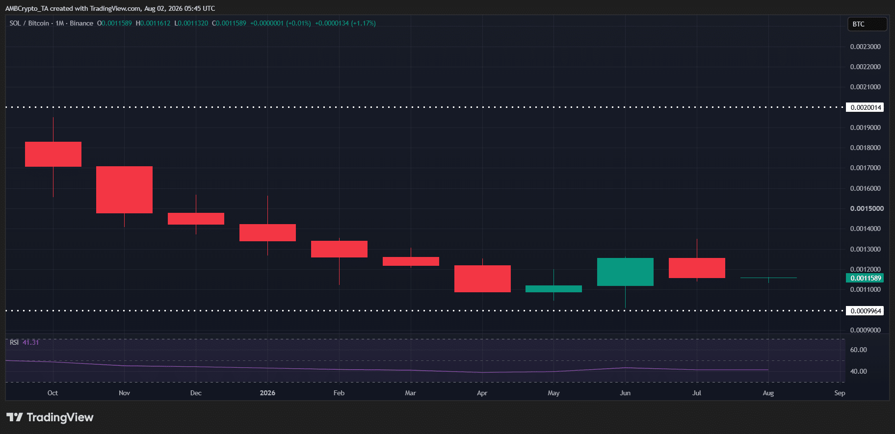 Solana连跌10个月后现转机:链上升级与交易量回升能否助推反转?