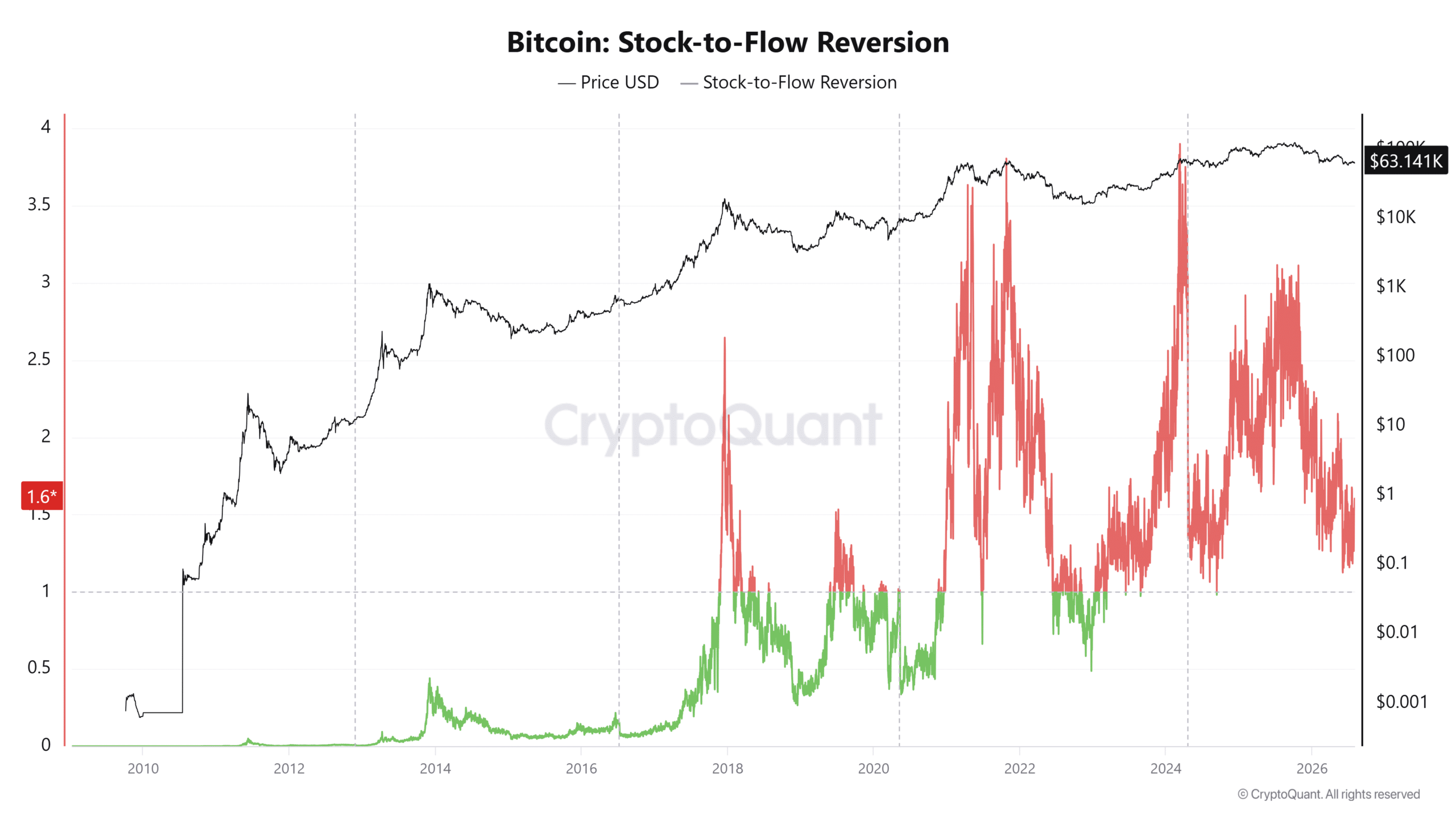 比特币鲸鱼从Kraken提取2957枚BTC,供应紧缩信号再现
