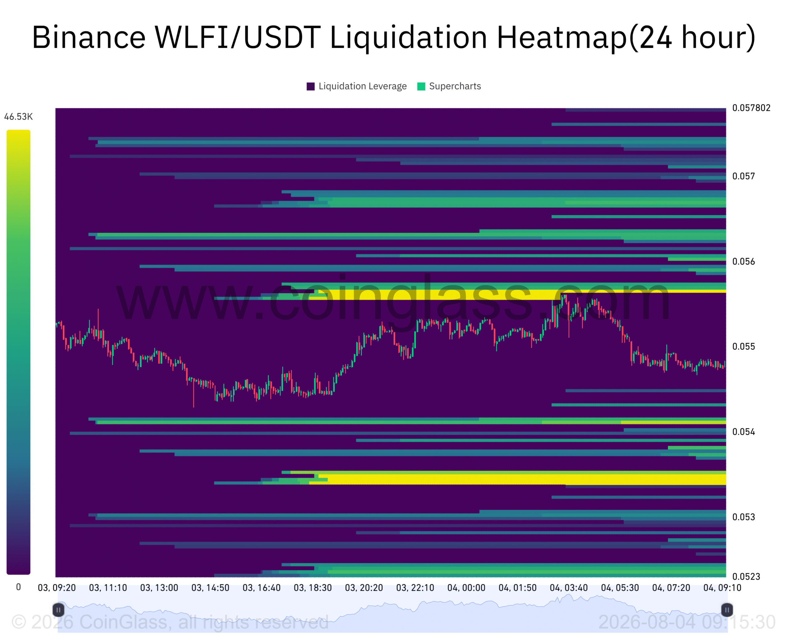 WLFI treasury 48小时转移1.1亿美元,但交易所供应未增:市场影响待察