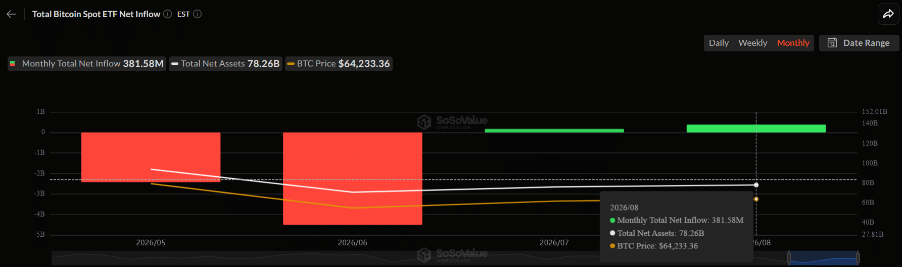 HBAR 面临关键支撑:3 月 ETF 资金流入能否守住 0.065 美元底部?
