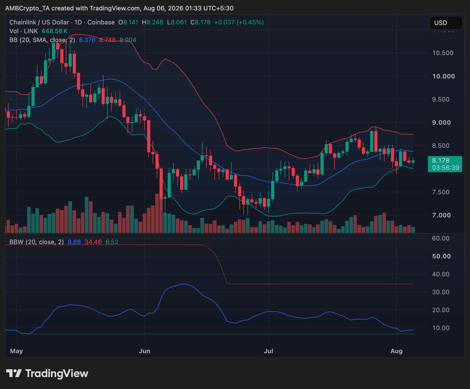 LINK窄幅震荡蓄势,Chainlink Reserve积累超400万枚代币
