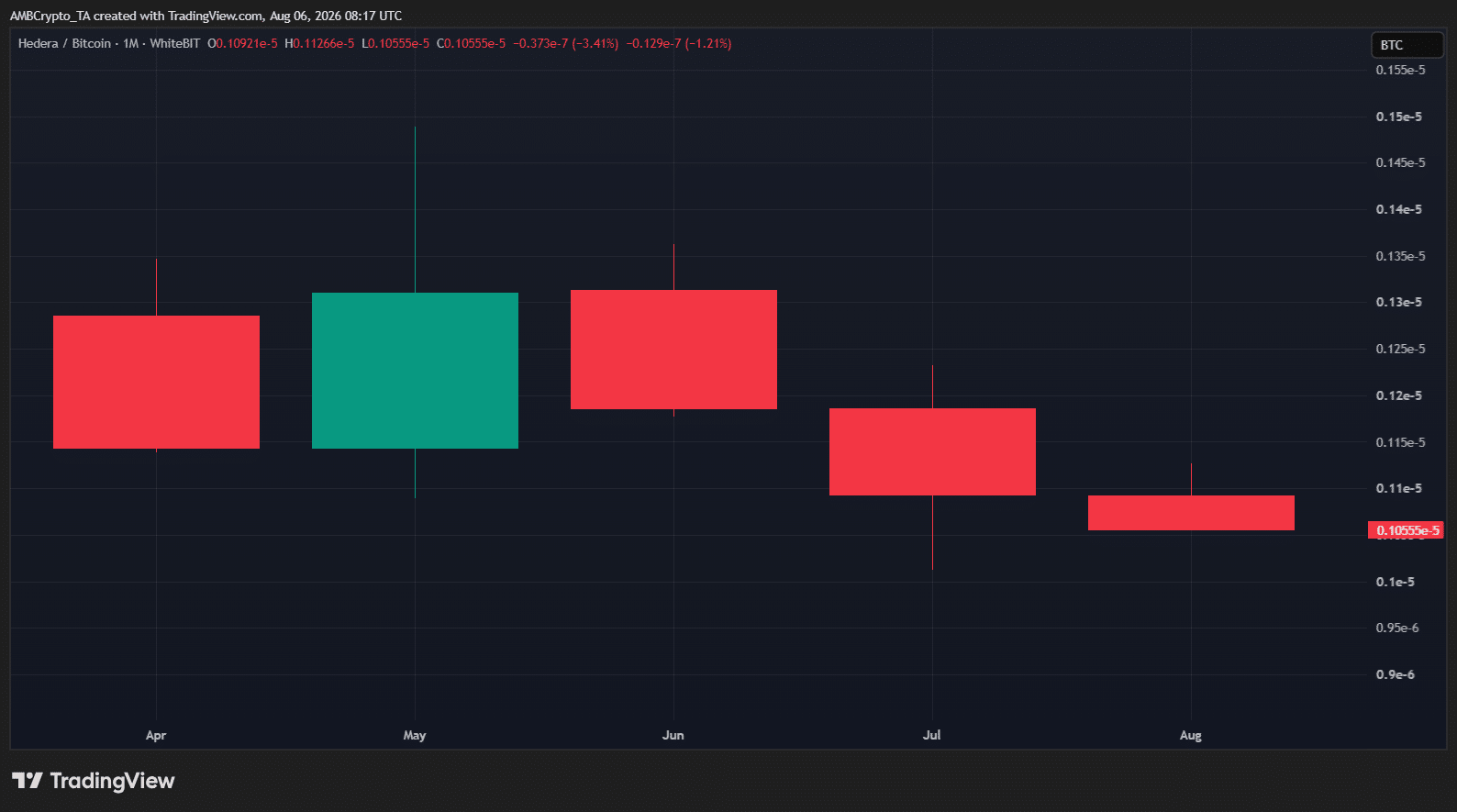 HBAR 面临关键支撑:3 月 ETF 资金流入能否守住 0.065 美元底部?
