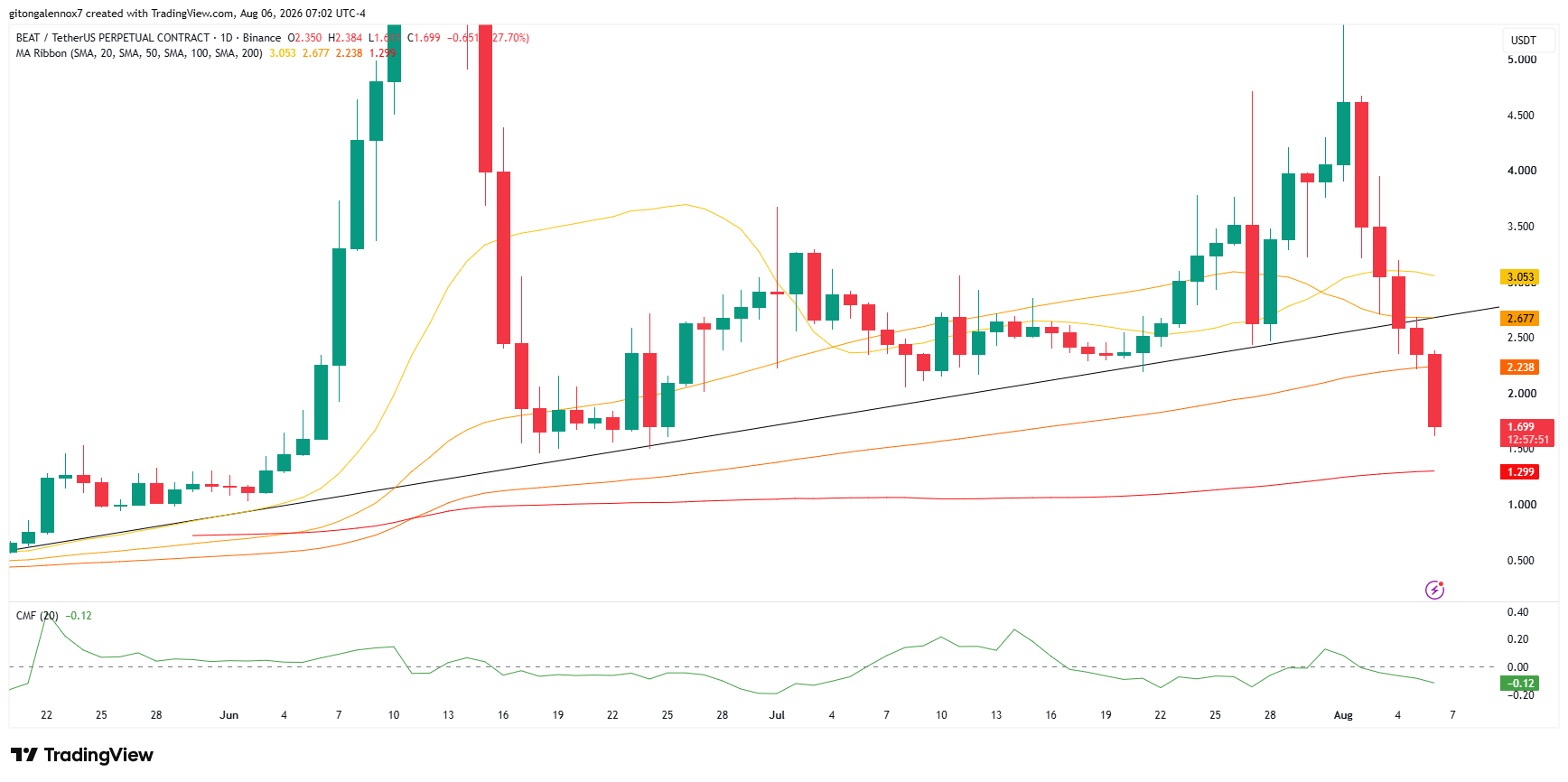 Audiera 24小时暴跌28%,关键支撑失守,BEAT 是否将跌至 $1?