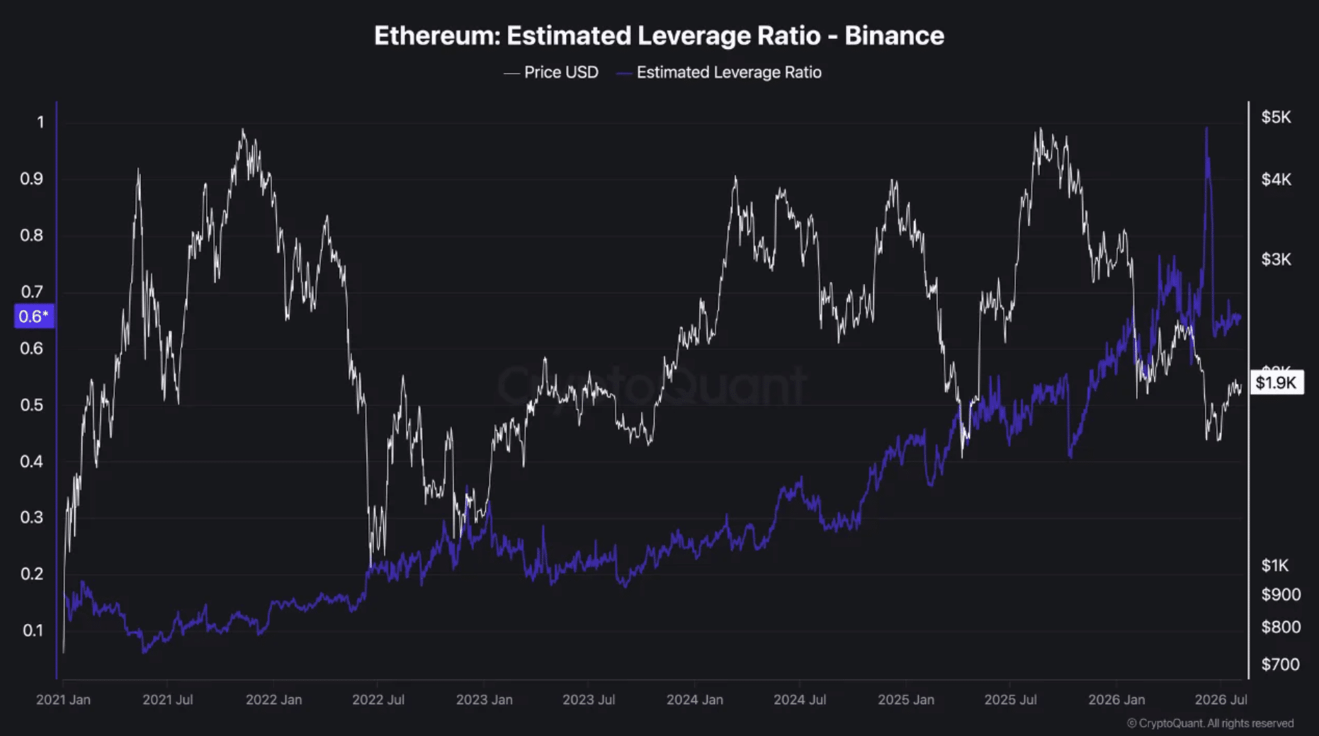 以太坊杠杆率创0.65新高,机构质押42,000 ETH彰显长期信心