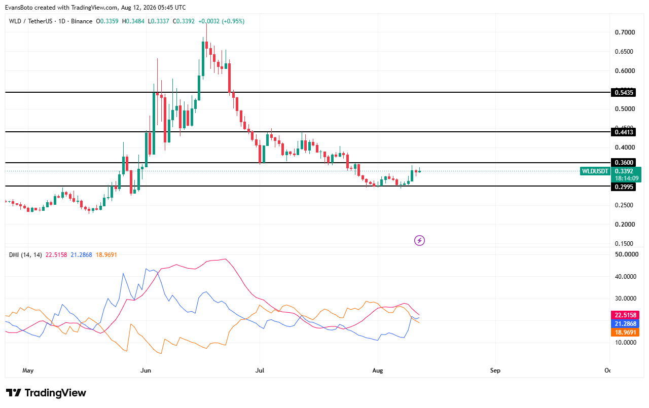 Worldcoin面临潜在供应压力:WLD能否消化719.7万枚新增代币?