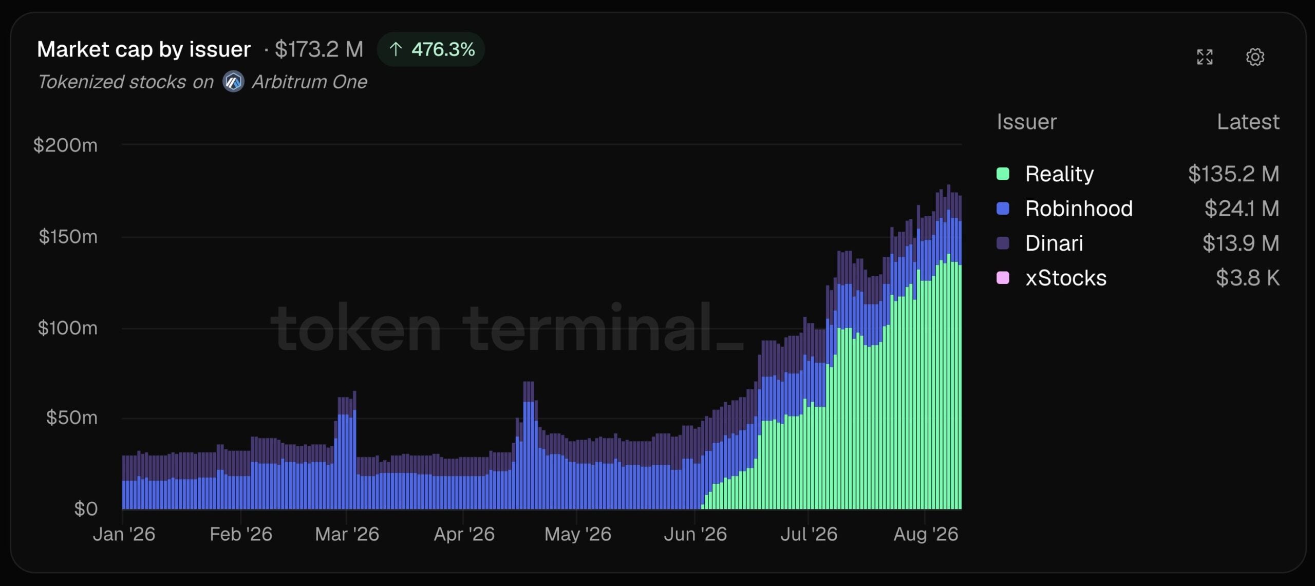 Arbitrum代币化股票市值激增476%,ARB却仍陷两年低谷