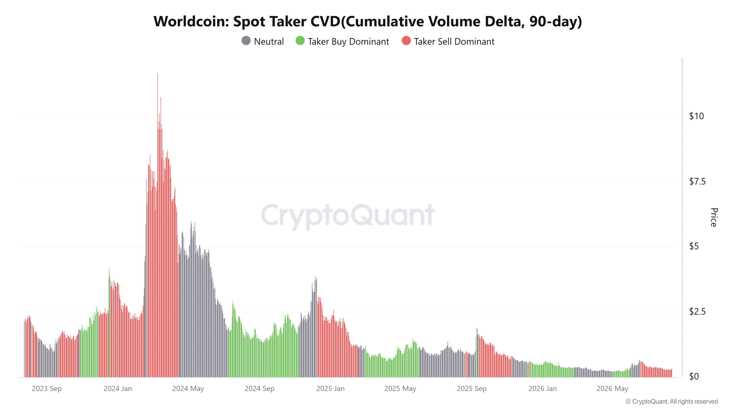 Worldcoin面临潜在供应压力:WLD能否消化719.7万枚新增代币?