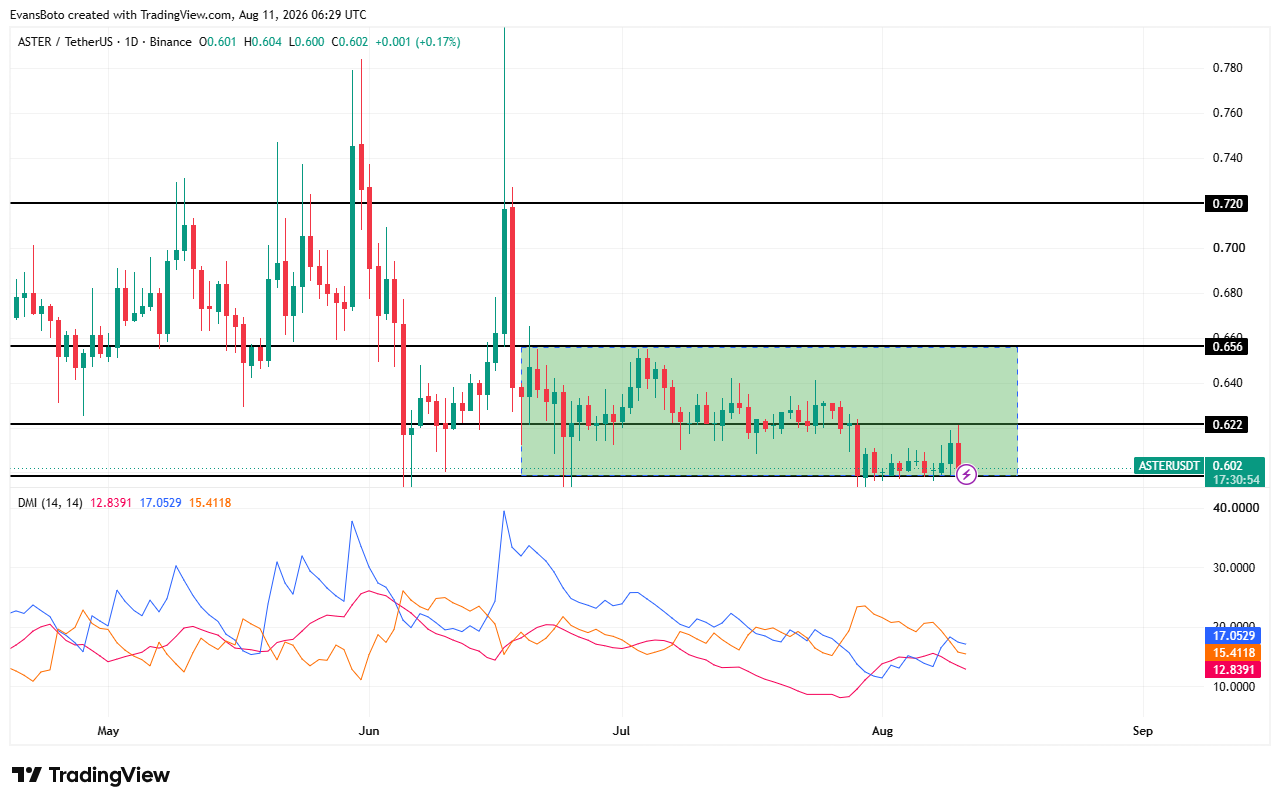 Aster 99%回购与销毁能否推动价格上涨?$0.622成关键阻力