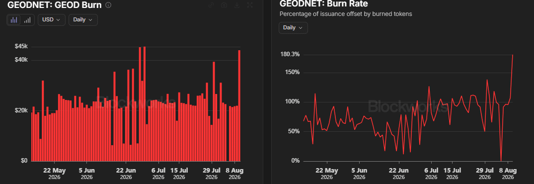 GEOD 24小时涨39%后回调15%,链上数据揭示暴涨逻辑