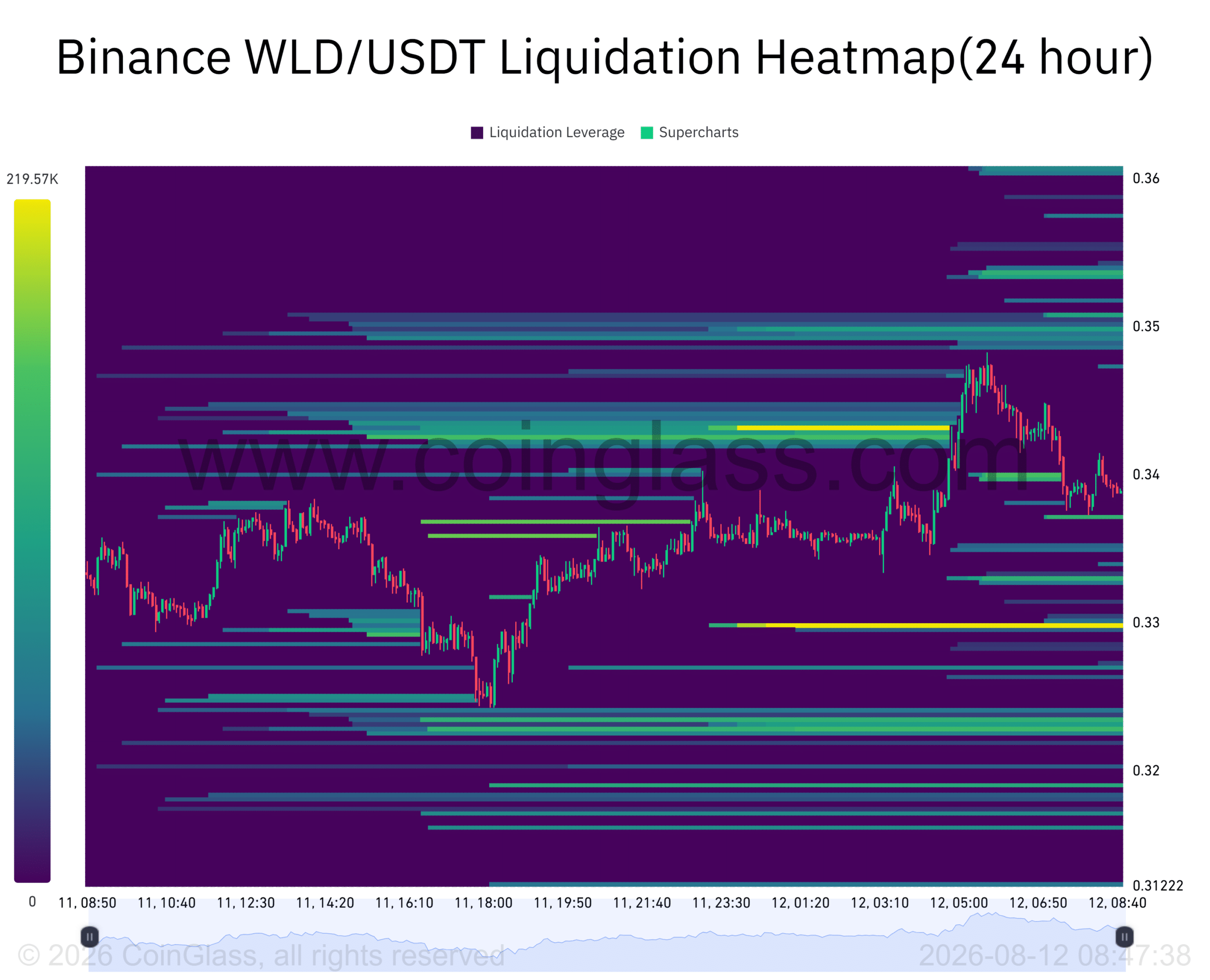 Worldcoin面临潜在供应压力:WLD能否消化719.7万枚新增代币?