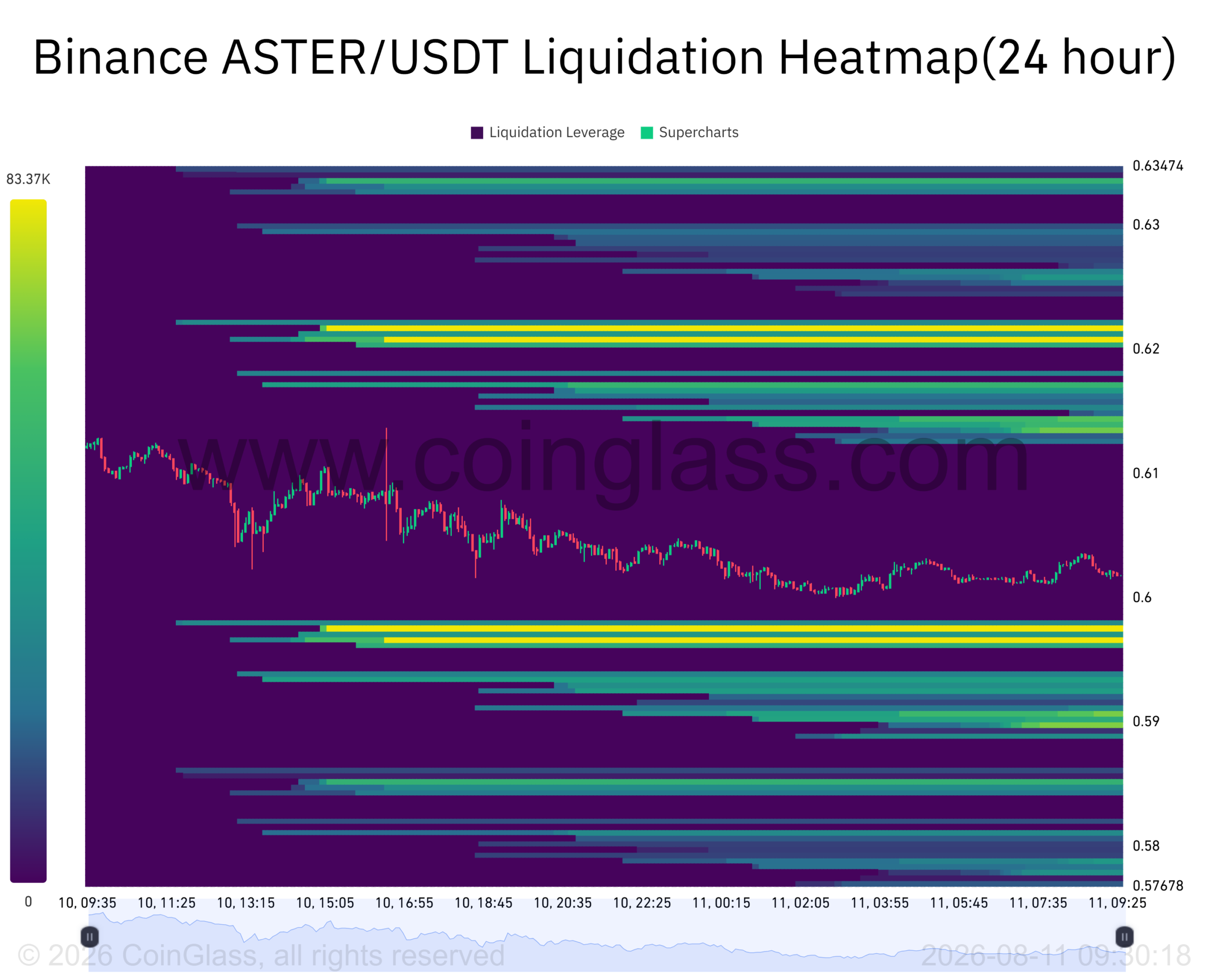 Aster 99%回购与销毁能否推动价格上涨?$0.622成关键阻力
