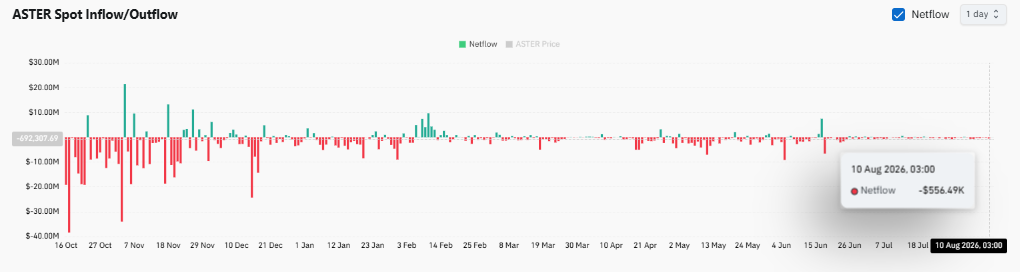 Aster 99%回购与销毁能否推动价格上涨?$0.622成关键阻力