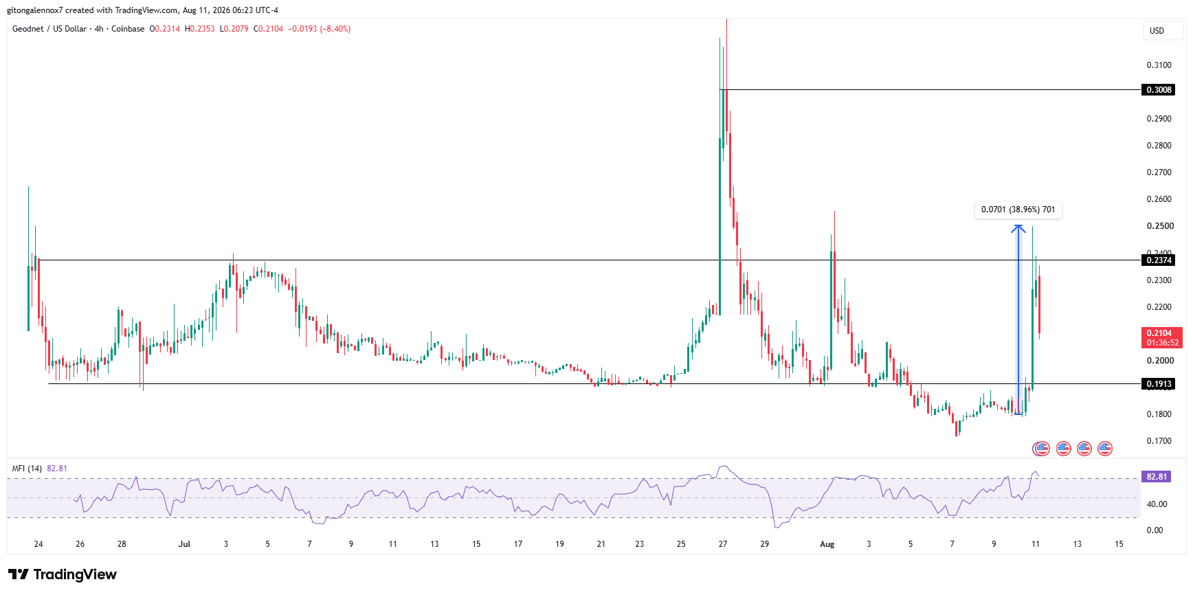 GEOD 24小时涨39%后回调15%,链上数据揭示暴涨逻辑
