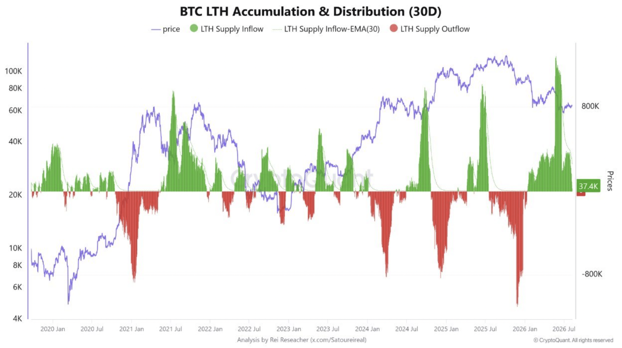 比特币巨鲸增持46,420枚BTC,长期持有者供应下降,$65K能否守住?