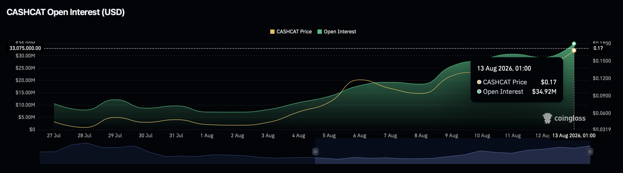 CASHCAT 18%涨幅背后:OI创新高与Robinhood链生态双轮驱动