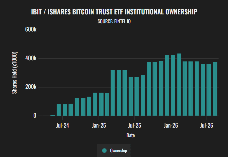 阿联酋主权基金重仓比特币ETF,持仓达7.63亿美元
