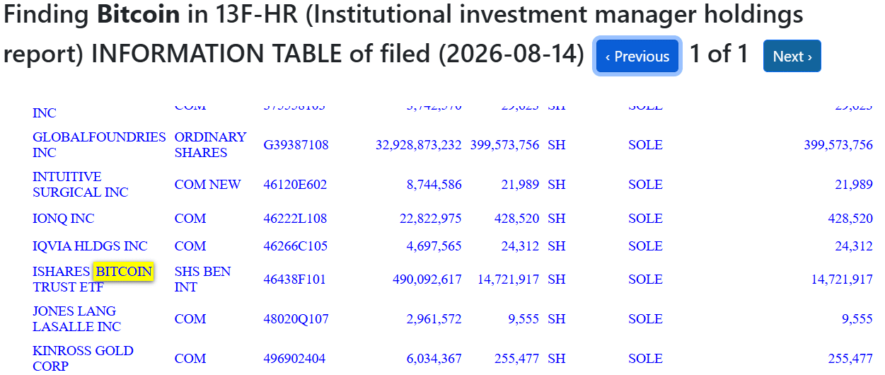 阿联酋主权基金重仓比特币ETF,持仓达7.63亿美元