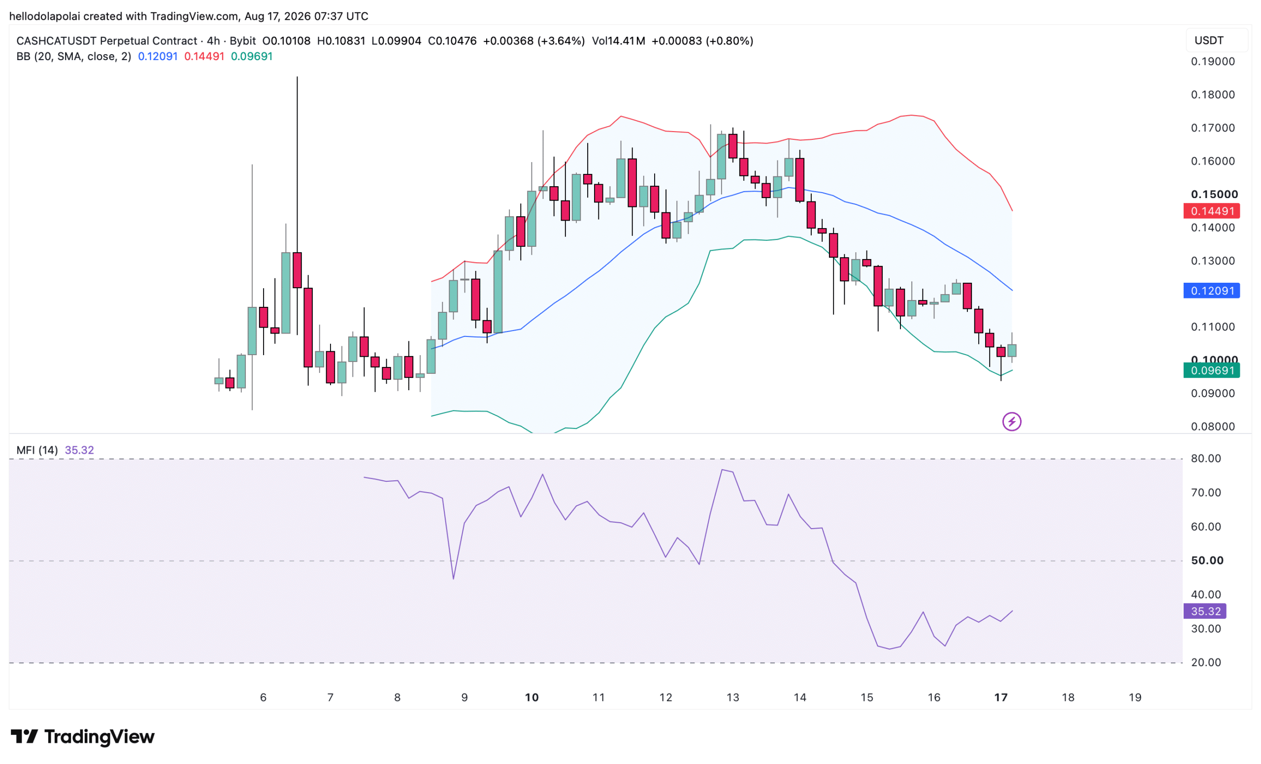 CASHCAT 24小时回调16%,若守住关键支撑,$0.144仍有望