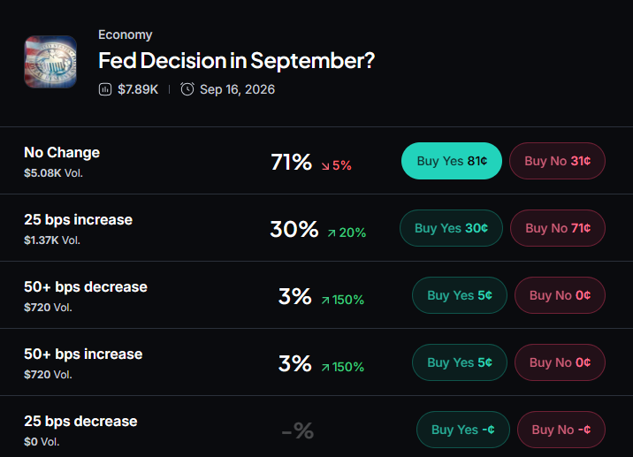 预测市场显示美联储9月按兵不动概率达74%