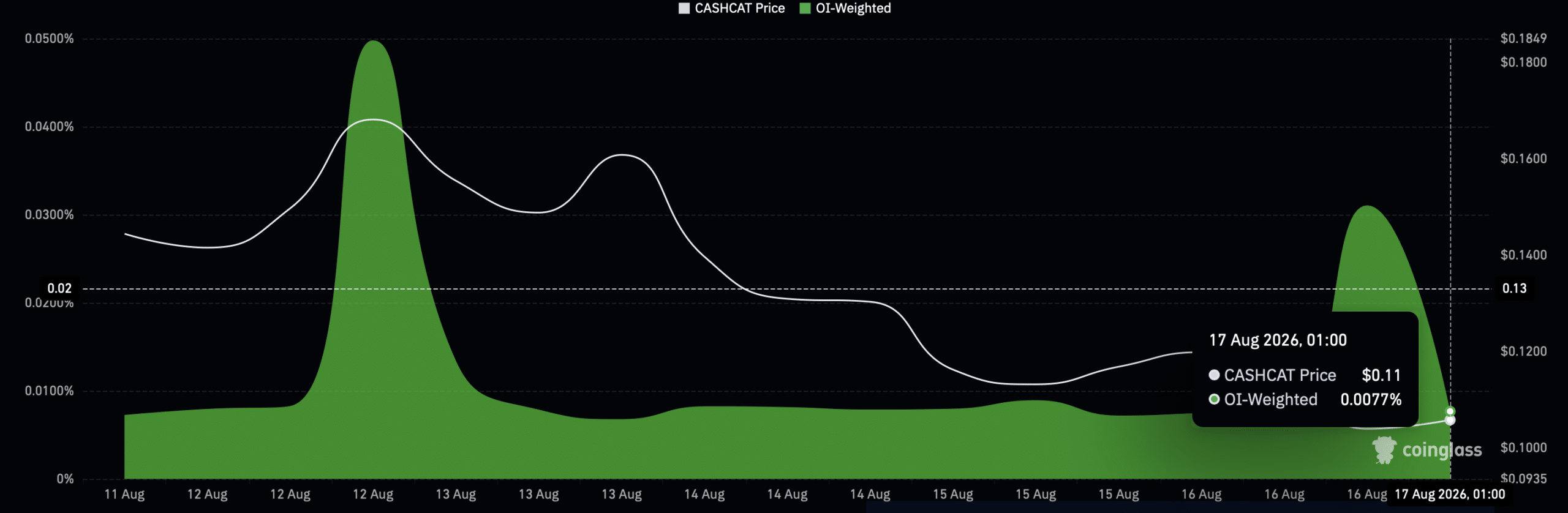 CASHCAT 24小时回调16%,若守住关键支撑,$0.144仍有望