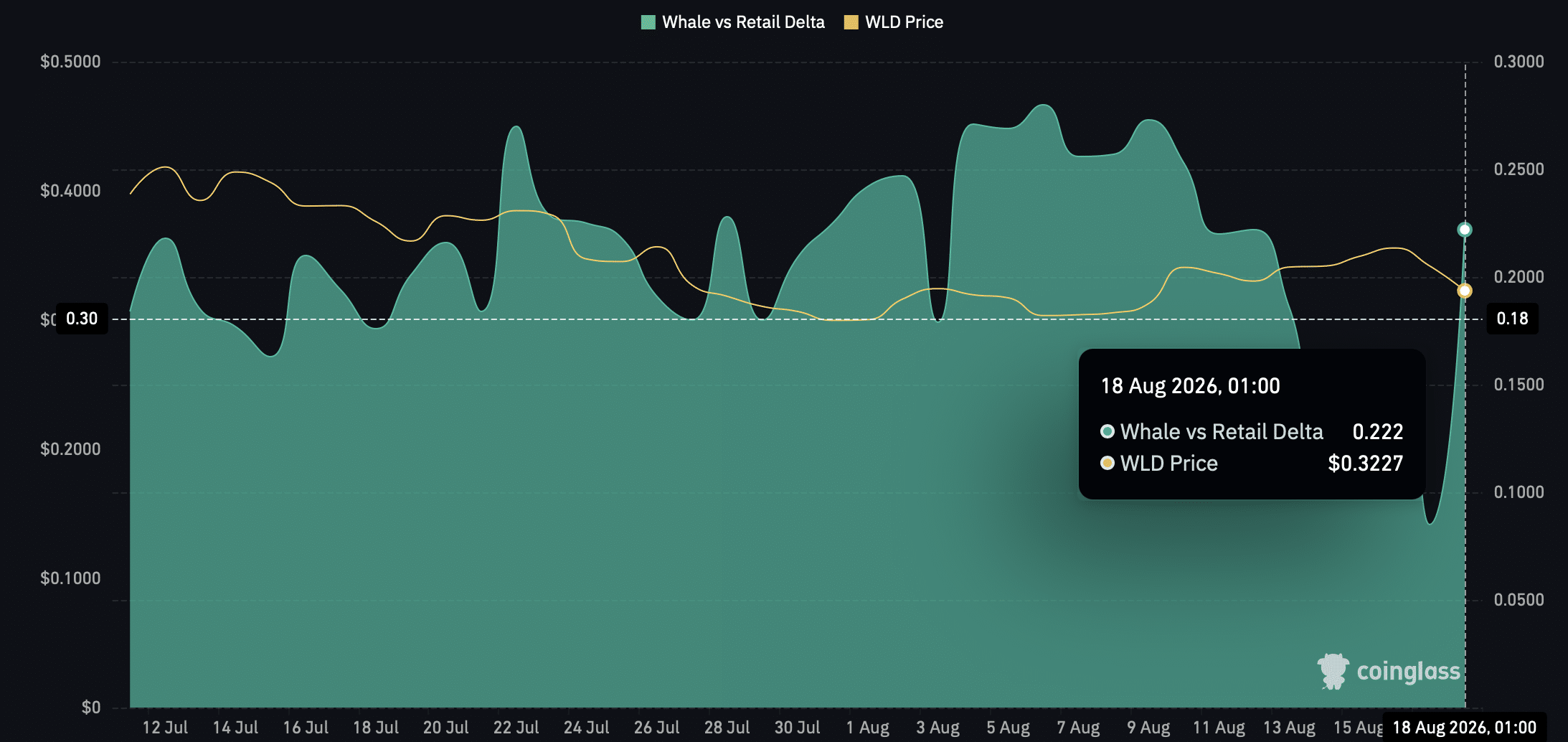 Worldcoin 16家交易所抛售主导,WLD 跌势难止?