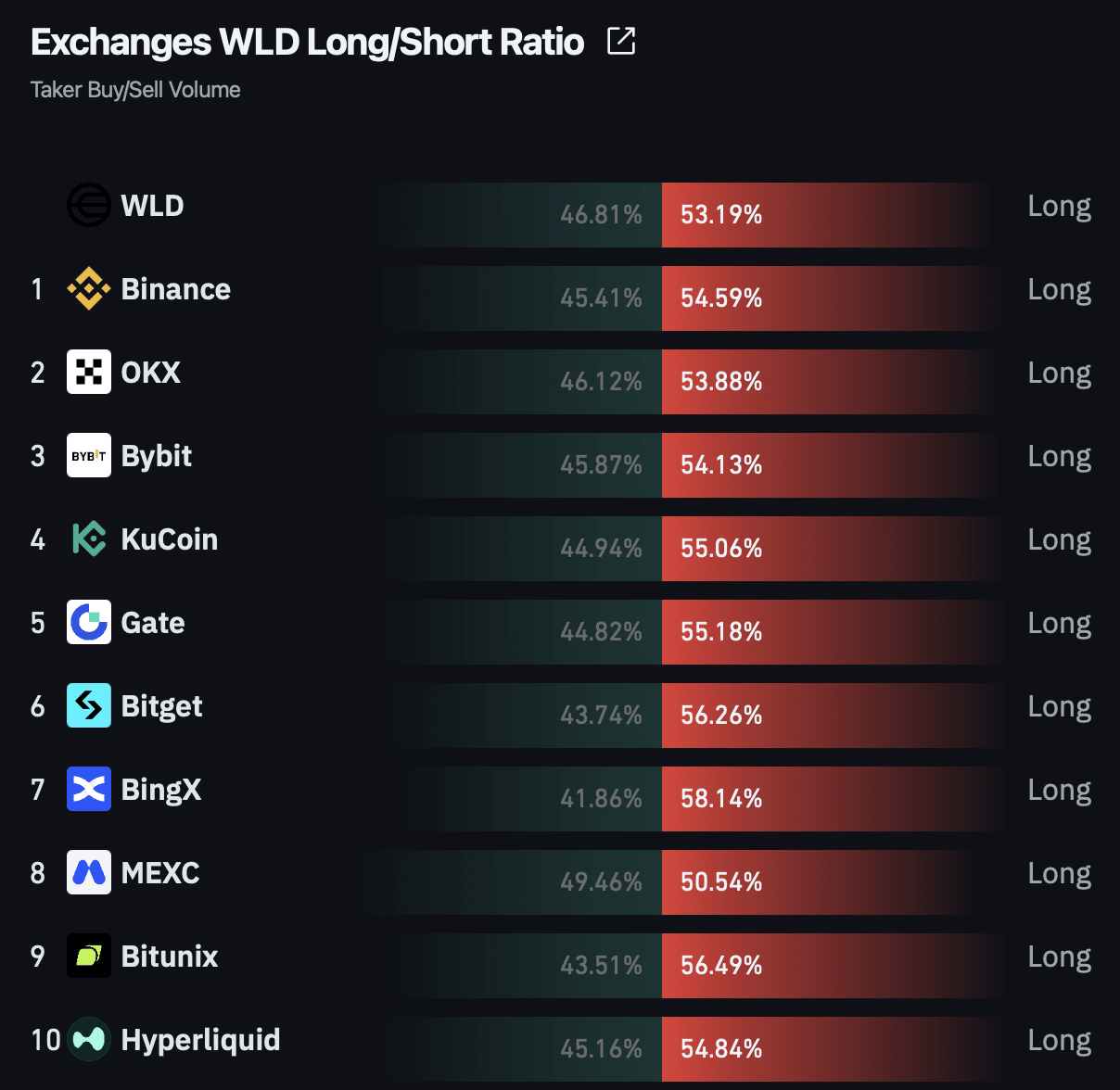 Worldcoin 16家交易所抛售主导,WLD 跌势难止?