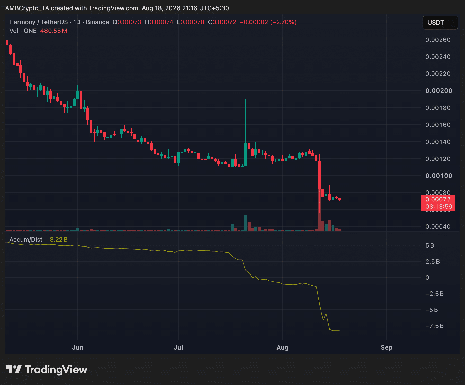 Harmony拟通过链上回滚清除3万亿枚伪造ONE,合法交易也将受影响