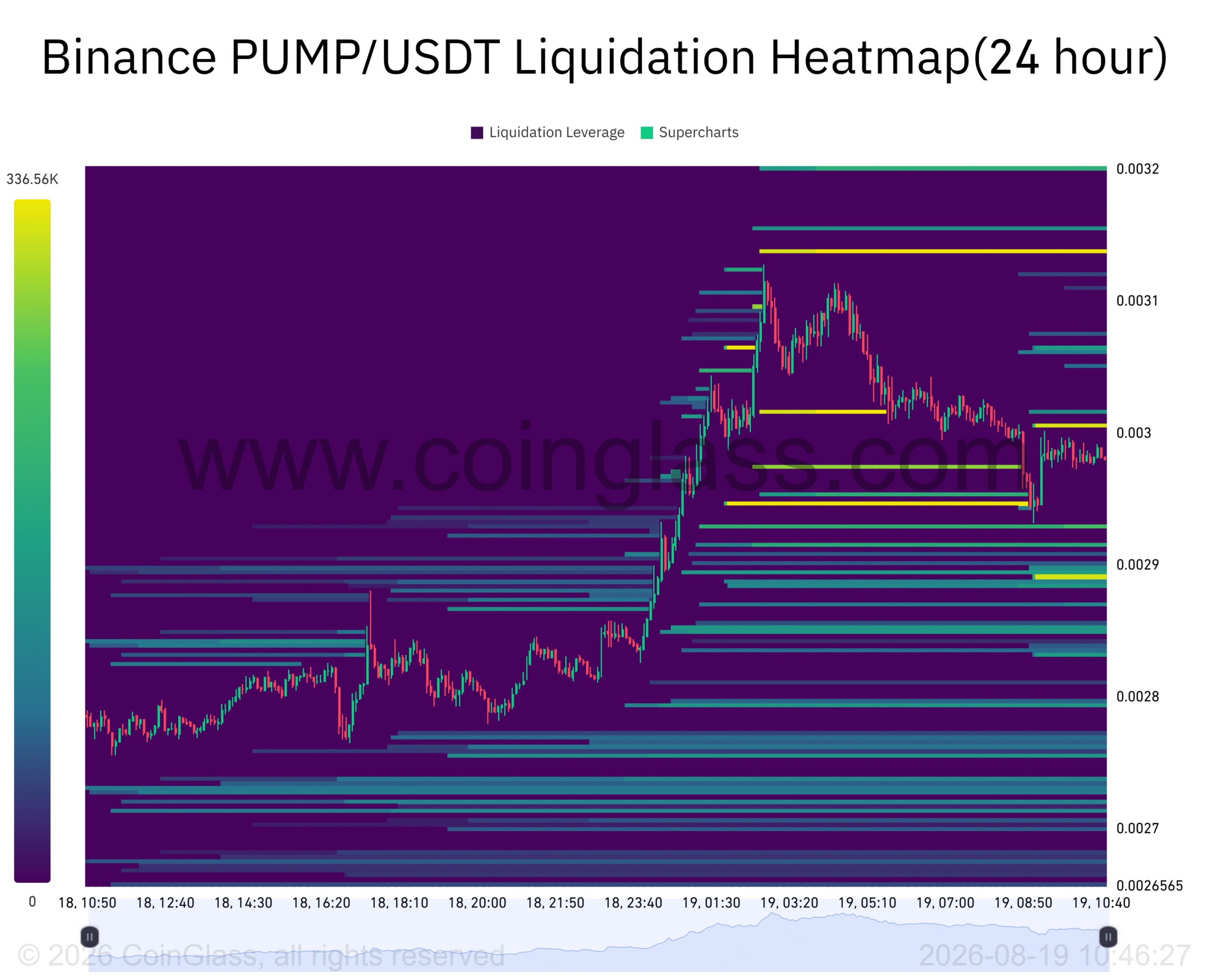 Pump.fun鲸鱼600万美元杠杆做多,链上数据能否助推突破?