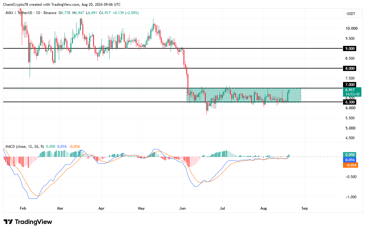 AVAX面临$7阻力测试:鲸鱼向Coinbase存入$240万后市场情绪仍偏多