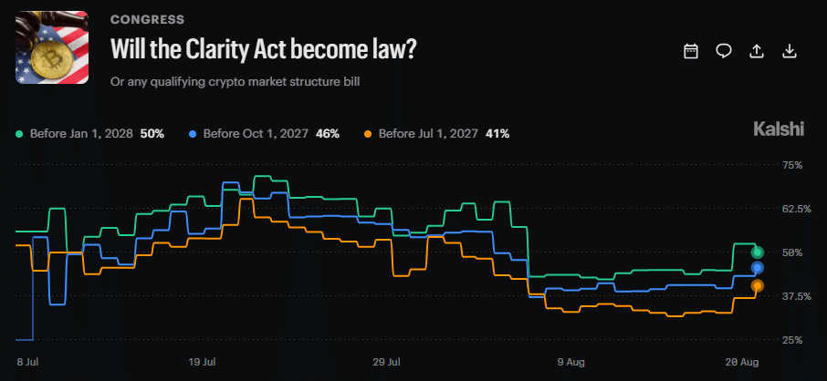 白宫力推CLARITY Act 9月15日参议院投票概率升至22%?