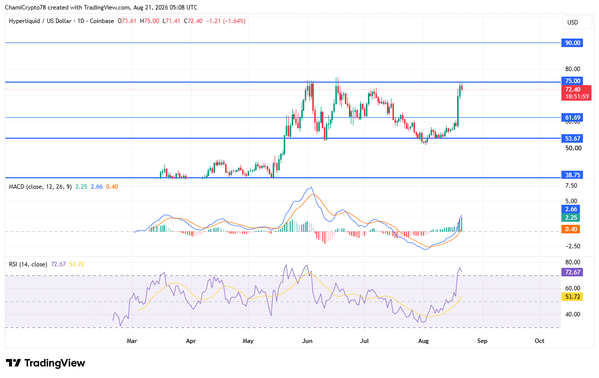 巨鲸抛售近7740万美元HYPE,$75关口承压