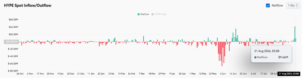 巨鲸抛售近7740万美元HYPE,$75关口承压