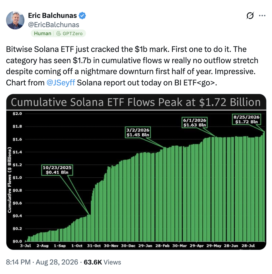 Solana ETF十天吸金1.38亿美元,SOL价格却未同步反应?