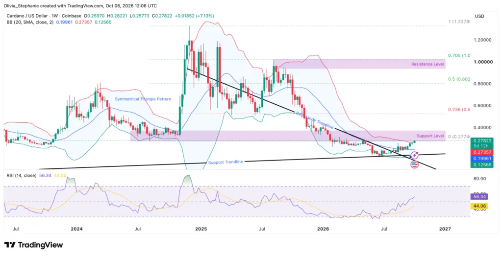 ADA升至0.279美元附近:未平仓合约增25%,鲸鱼活动与RealFi上线引关注