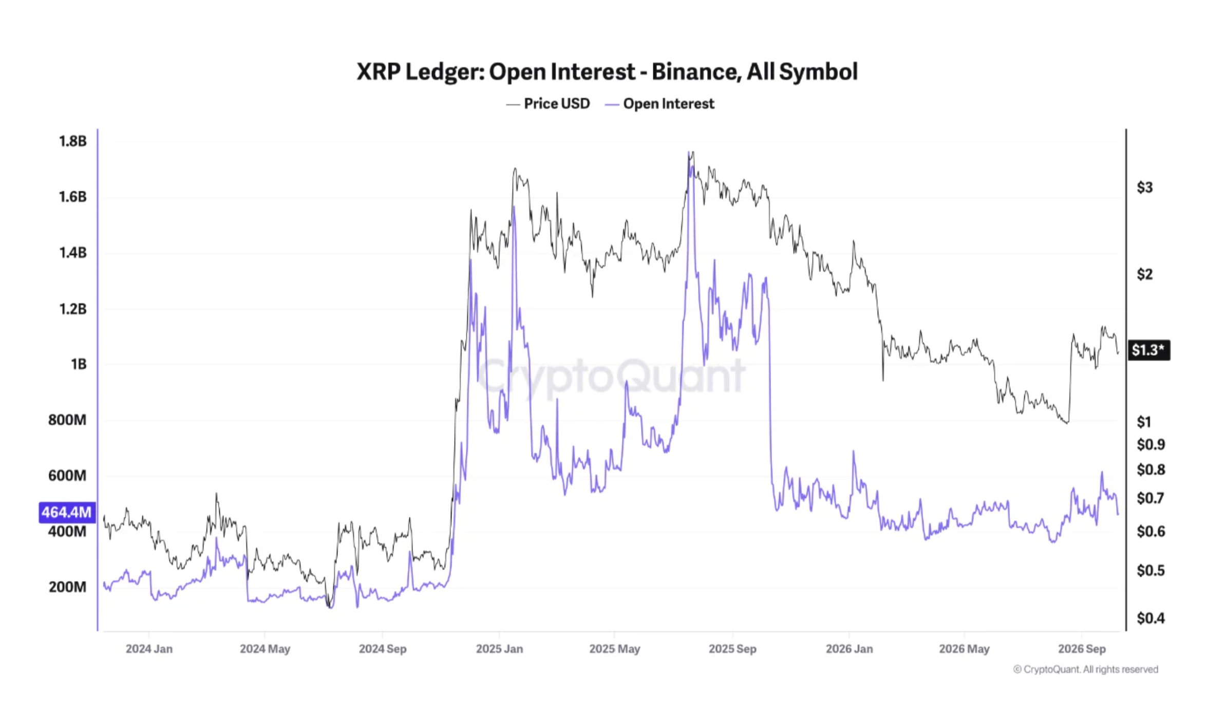 XRP复苏遇阻:1.44美元支撑失守,未平仓合约锐减与弱动能压制反弹