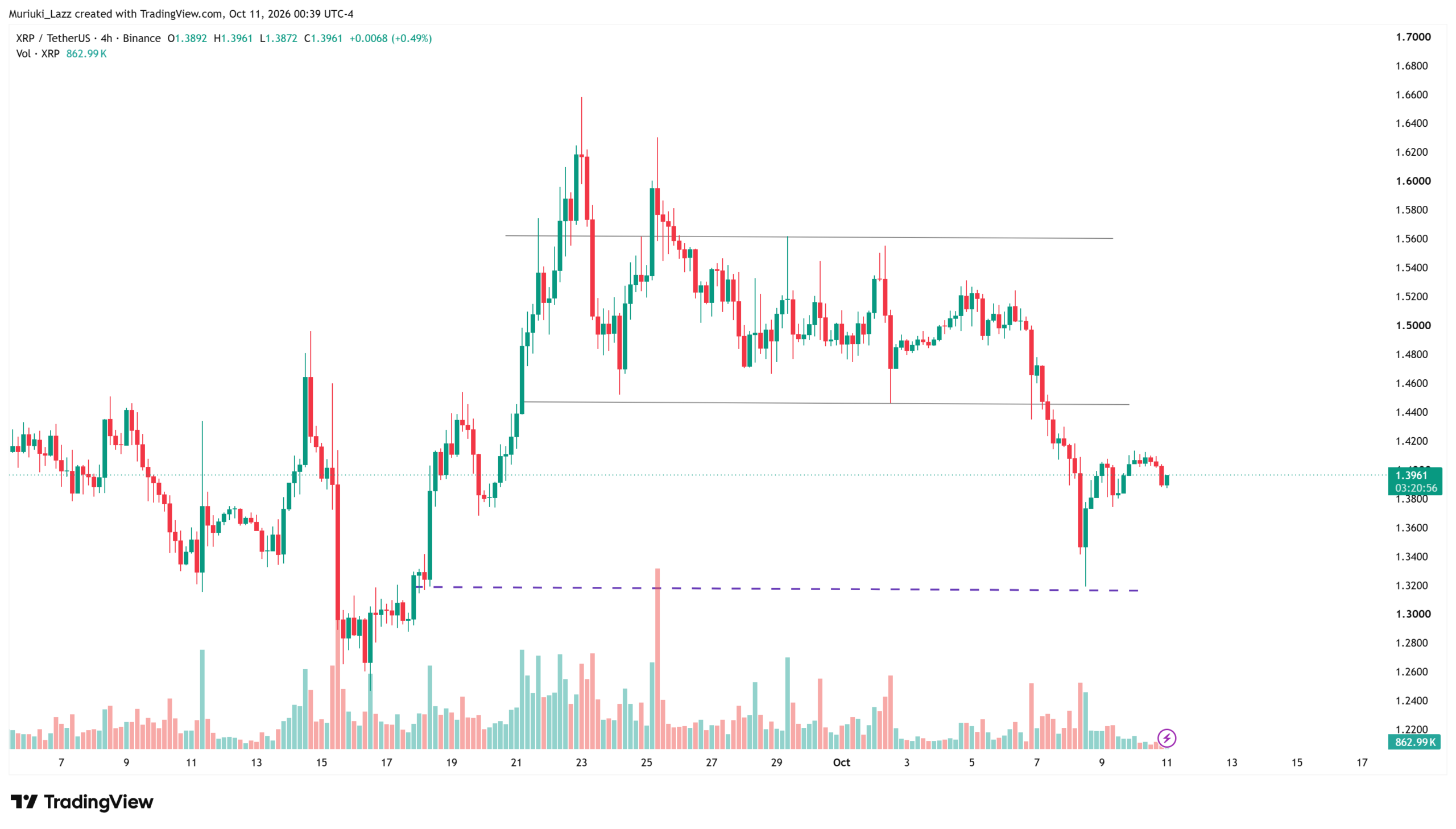 XRP复苏遇阻:1.44美元支撑失守,未平仓合约锐减与弱动能压制反弹