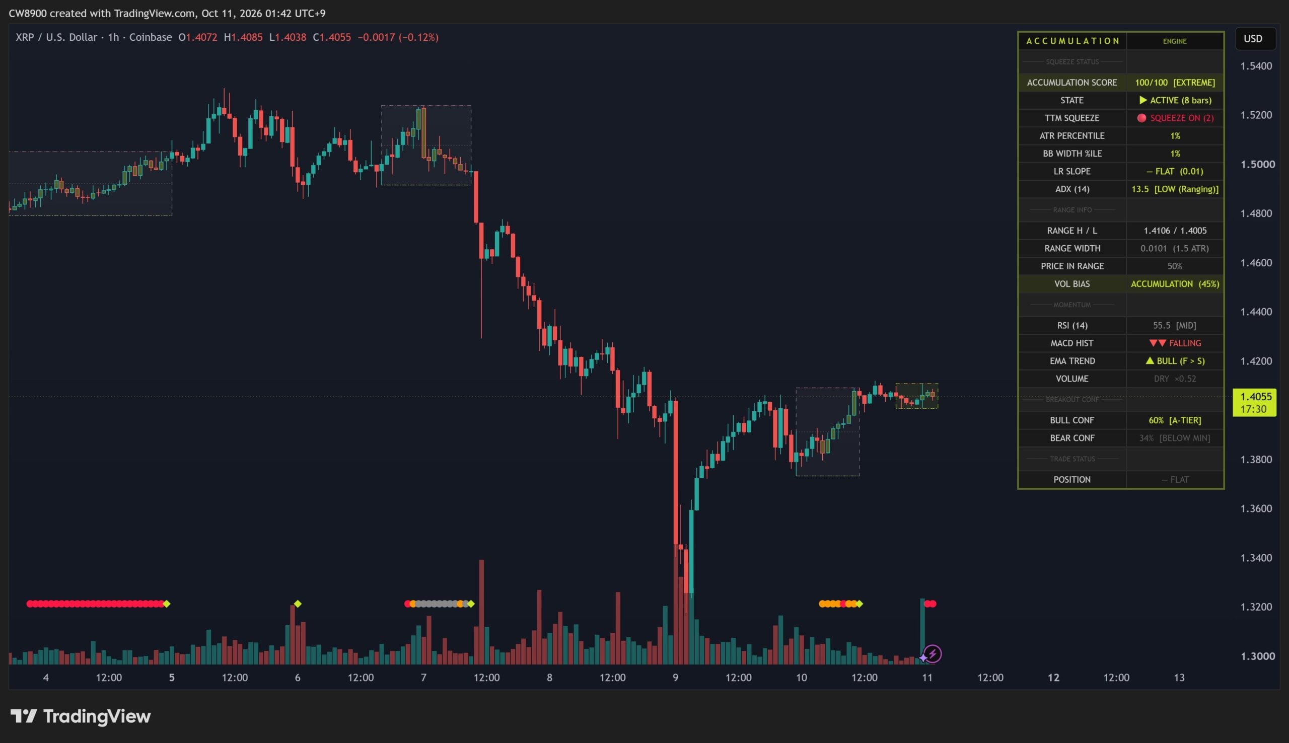 XRP复苏遇阻:1.44美元支撑失守,未平仓合约锐减与弱动能压制反弹