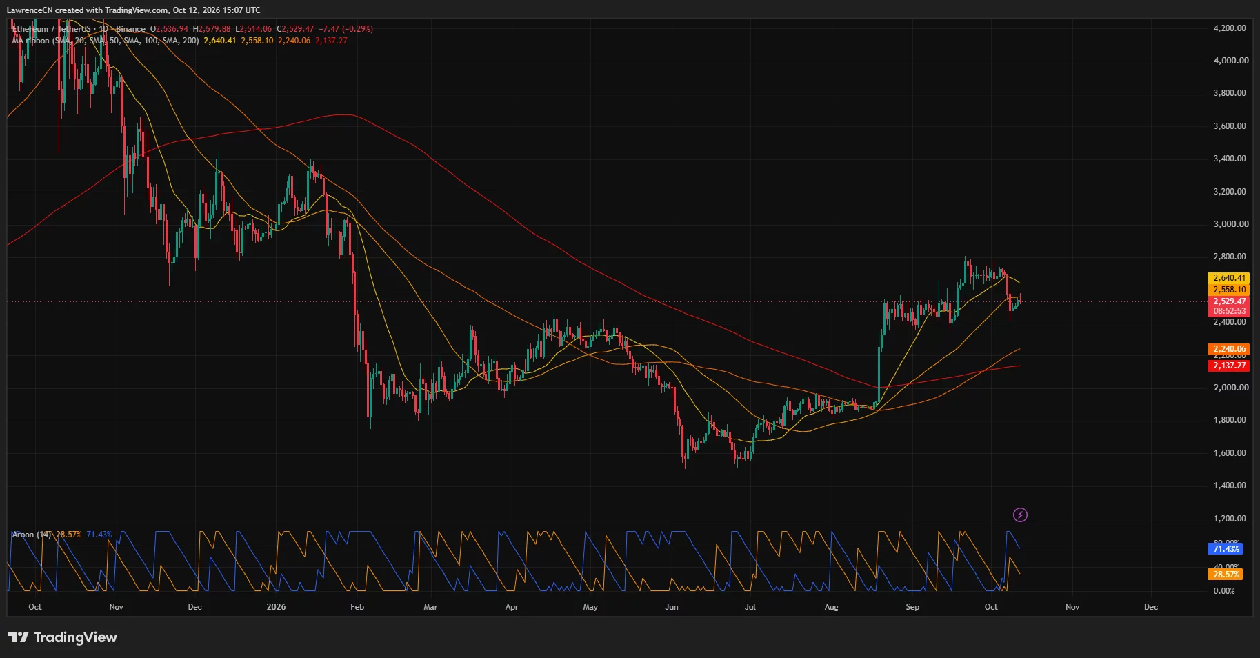 以太坊反弹遇阻2575美元:ETF净流出与技术阻力压制,突破或指向2700美元