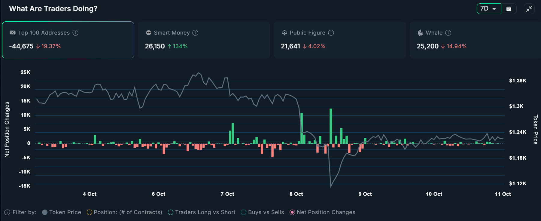 ZEC 跌34%后巨鲸斥资3200万美元加仓,Zcash 能否守住1000美元?