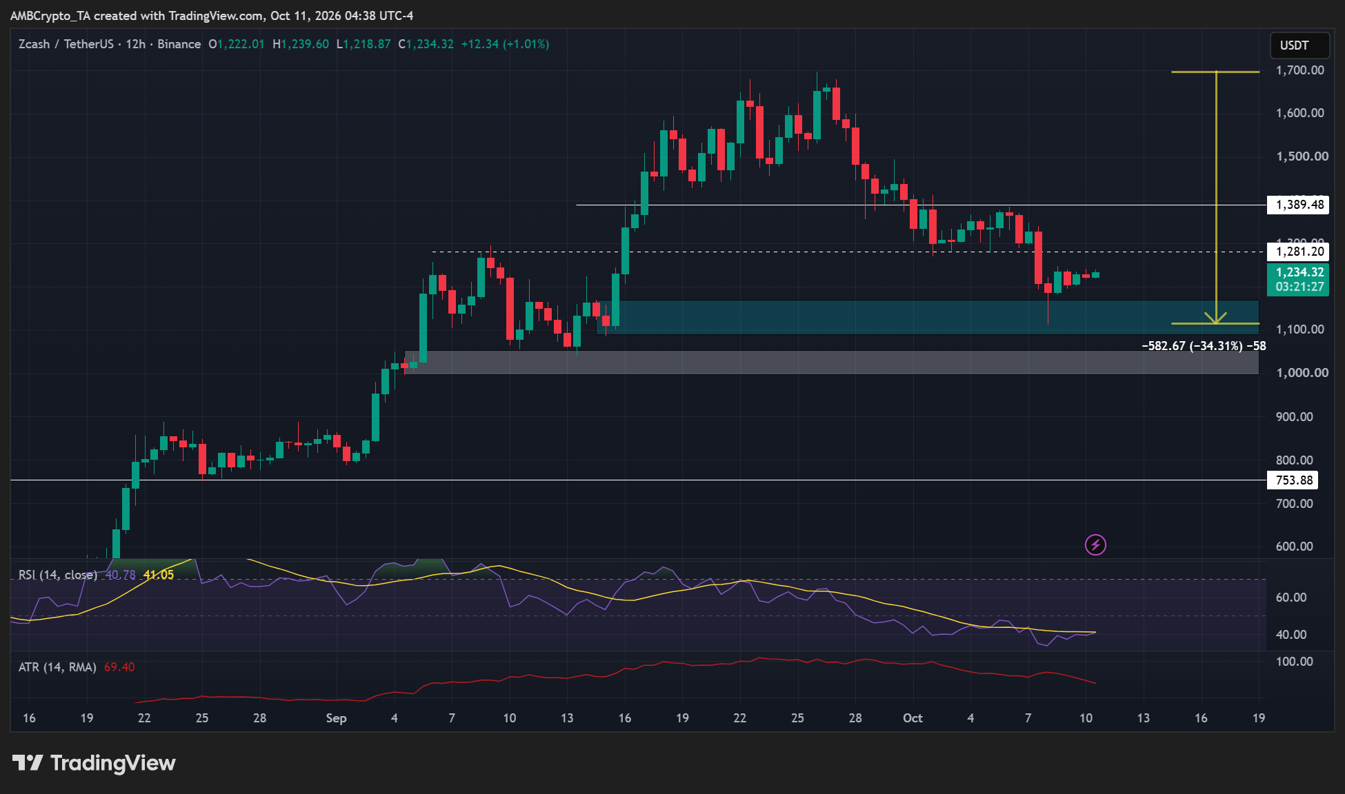 ZEC 跌34%后巨鲸斥资3200万美元加仓,Zcash 能否守住1000美元?
