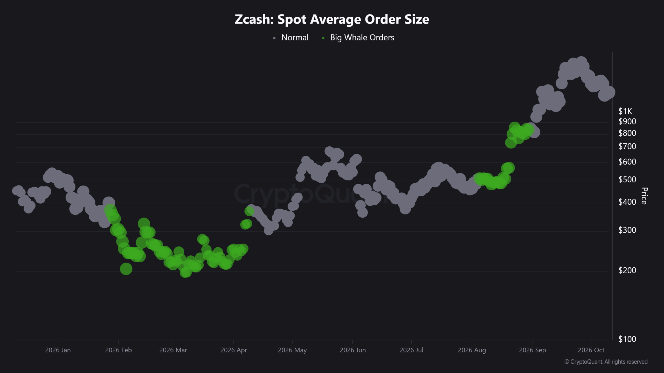 ZEC 跌34%后巨鲸斥资3200万美元加仓,Zcash 能否守住1000美元?