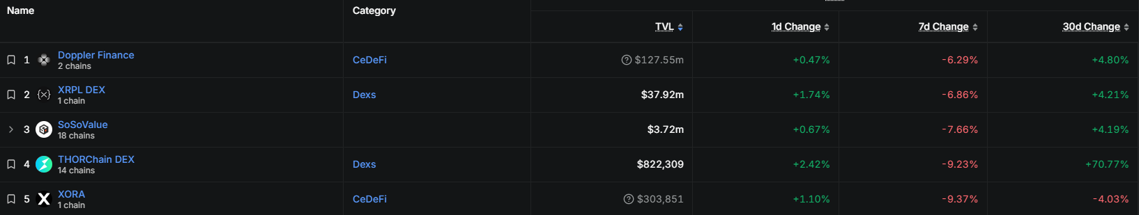 XRP DeFi 基础悄然成形?XRPL 流动性承压,XRPN 上市与代币化或点燃 Q4 行情
