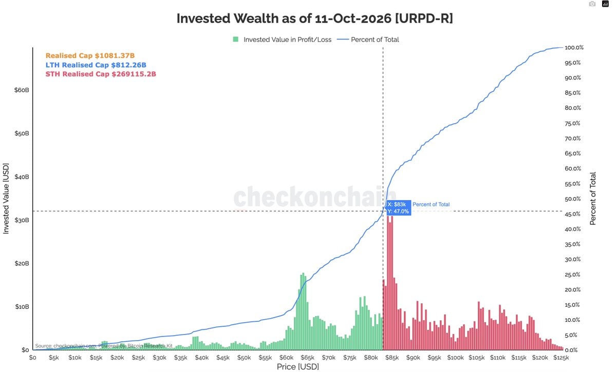 比特币8.4万-8.5万美元成最大分发区,突破或成多头回归信号