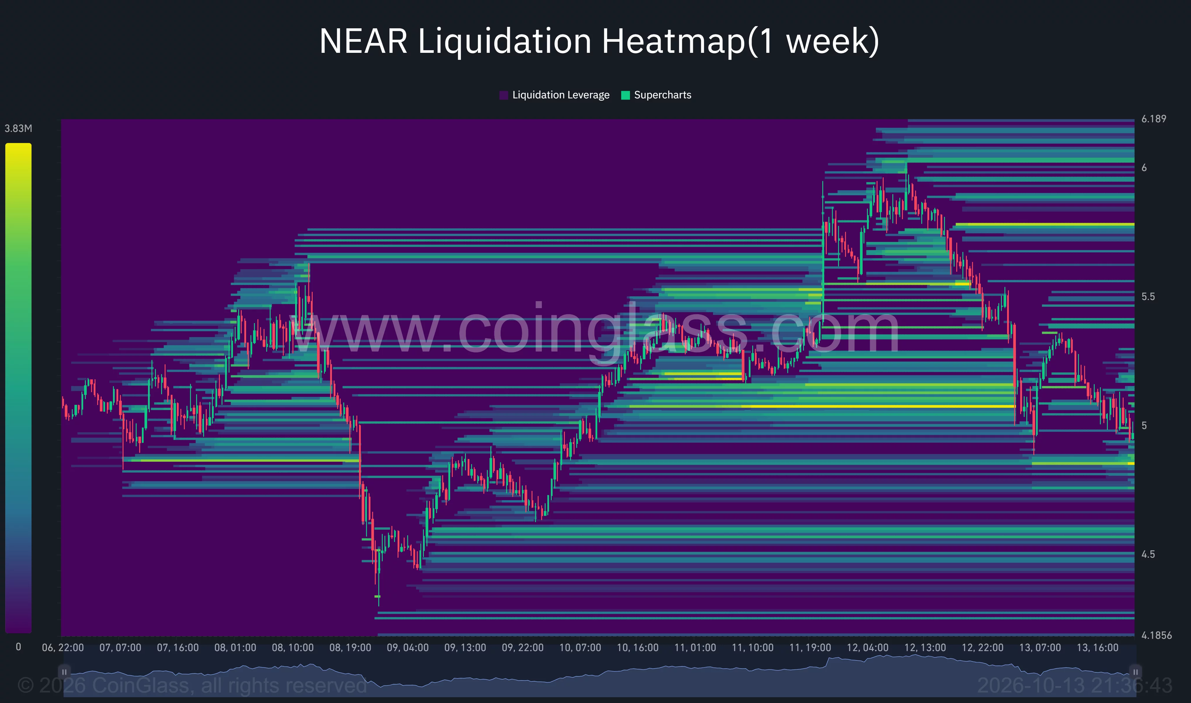 NEAR自6美元回落:分析师仍看向16美元,4.50美元成多头关键防线