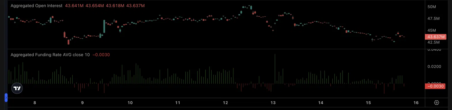 POL 跌破 0.10 美元并跌 7%:Coinme 收购落地未提振,期货兴趣持续走弱
