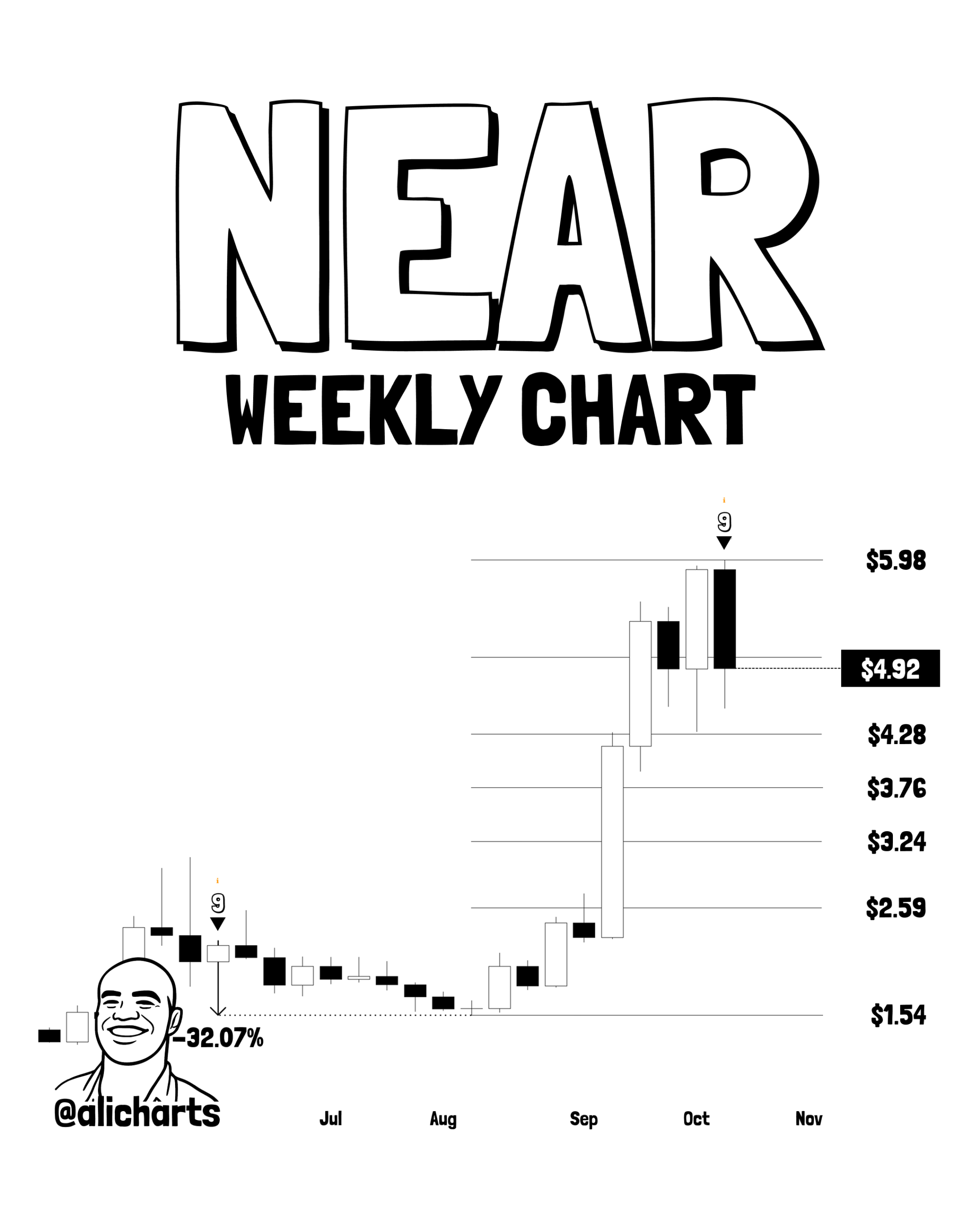 NEAR两个月涨283%后涨势放缓:TD卖出信号与4.30美元支撑引发关注